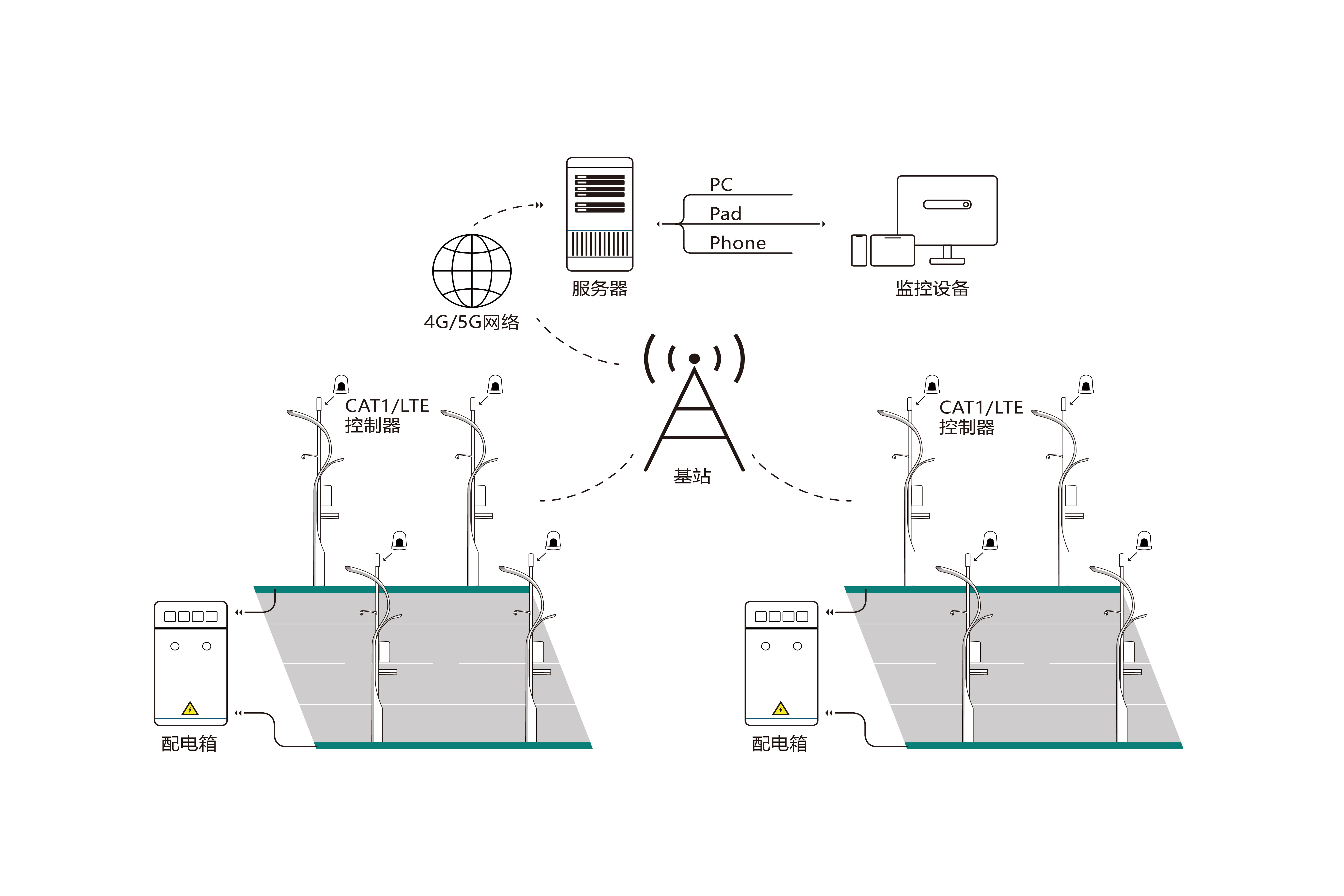 CAT1/LTE控制计划